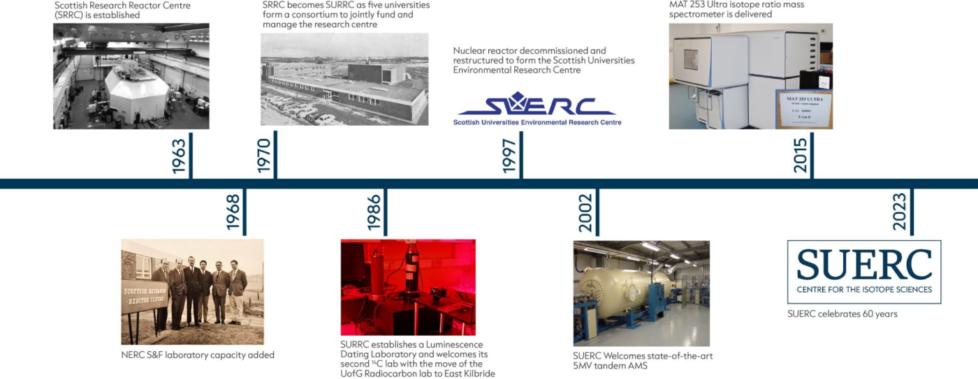 Timeline of SUERC