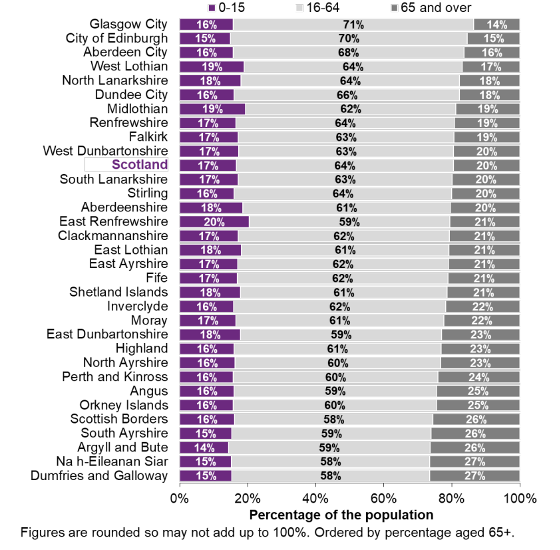 Graph illustrating ages of populations in local authority areas as percentages. The age groups are 0-15, 16-64 and 65 and over. Text reads Figures are rounded so may not add up to 100%, ordered by percentage aged 65+.   At the top is Glasgow City, followed by City of Edinburgh, with the lowest populations of 65+ (14% and 15%). At the bottom is Na h-Eileanan Siar and Dumfries and Galloway with the 