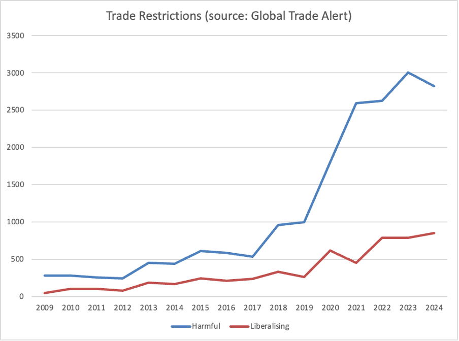 Graph showing trade restrictions (source: Global Trade Alert), showing harmful trade restrictions increasing over time from 2009 onward