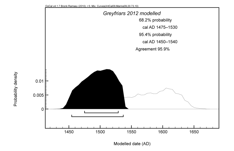 OxCal plot Richard III