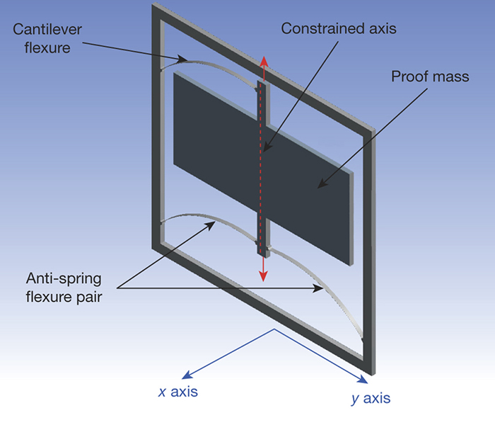 Design of the MEMS gravimeter.