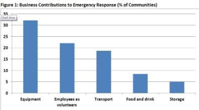 Bar chart