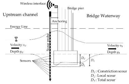 Diagram of a scour monitoring system