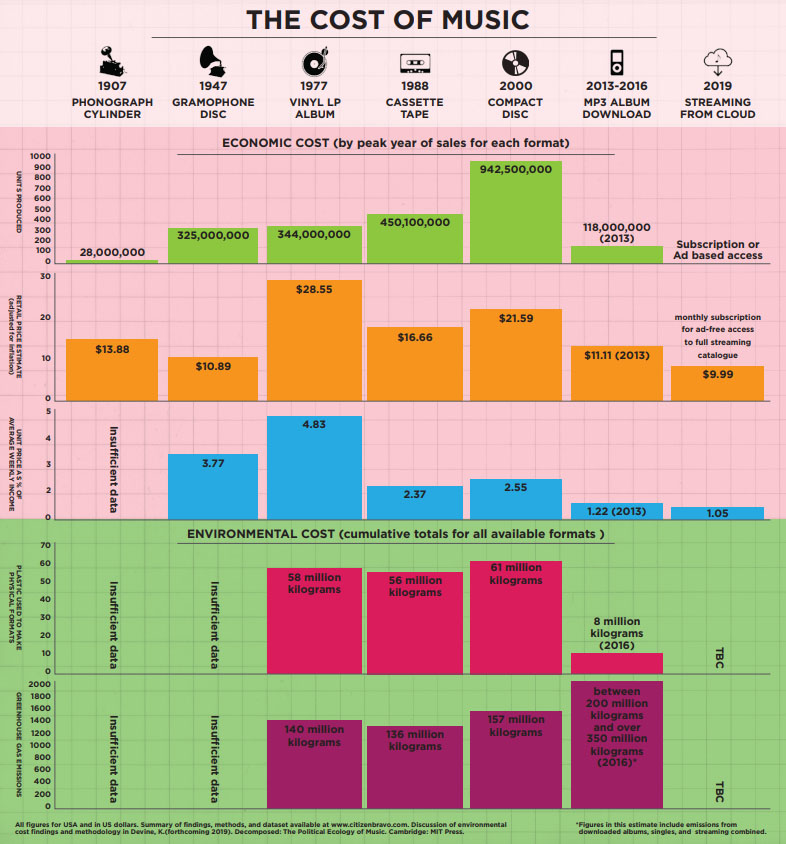 Cost of Music infographic