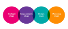 A diagram with 4 overlapping circles with labels: Strategic stage, overlaps Requirements stage, overlaps Design stage, overlaps Planning stage